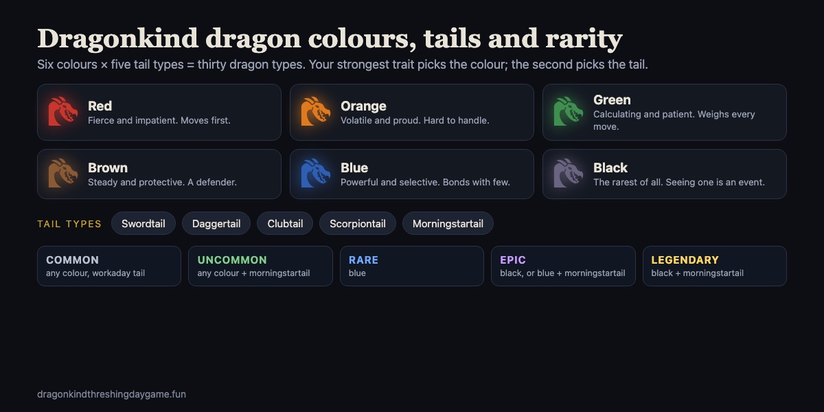 Chart of the six Dragonkind dragon colours &mdash; red, orange, green, brown, blue and black &mdash; with a dragon head for each, and the five tail types: swordtail, daggertail, clubtail, scorpiontail and morningstartail.